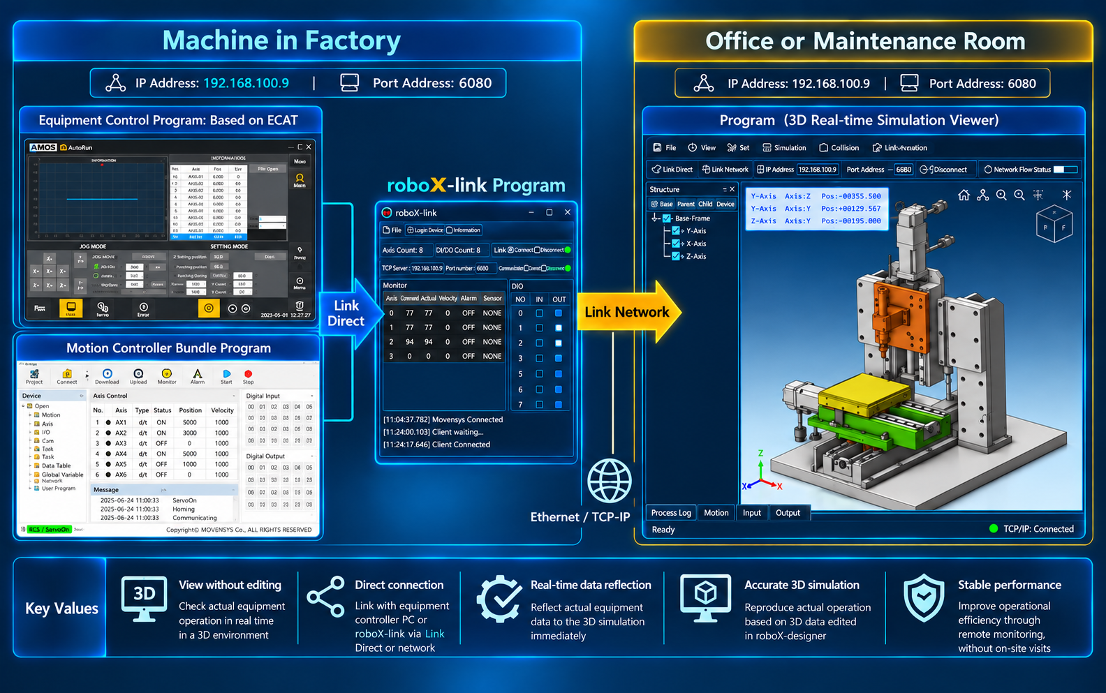 roboX-link machine factory and office maintenance room network architecture